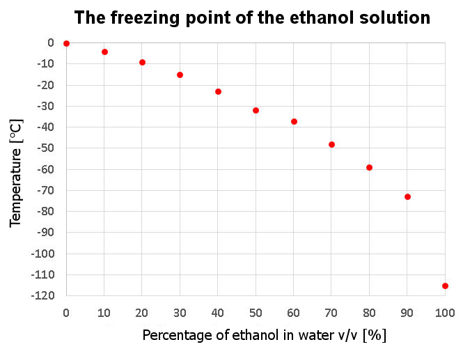 Freezing point of ethanol solution